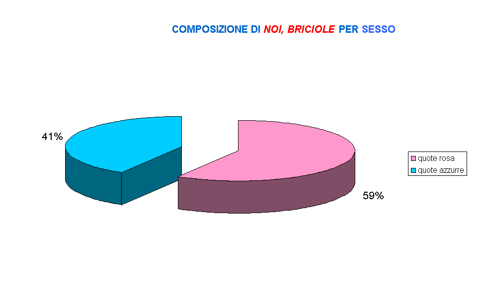 COMPOSIZIONE DI NOI, BRICIOLE PER SESSO